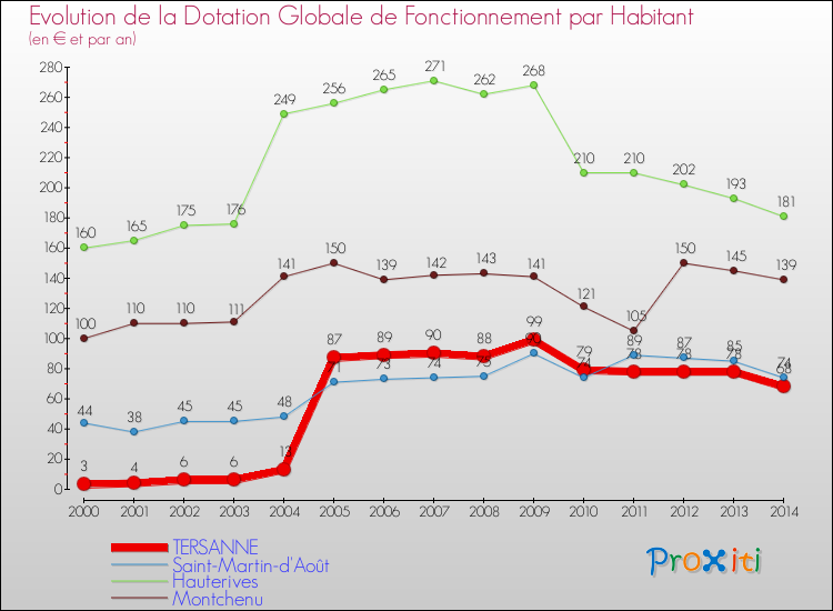 Evolution et montant de la dotation globale de fonctionnement par Habitant pour TERSANNE et les communes proches de 2000 à 2014. Comparaison des dotations globales de fonctionnement par habitant pour TERSANNE et les communes voisines de 2000 à 2014.