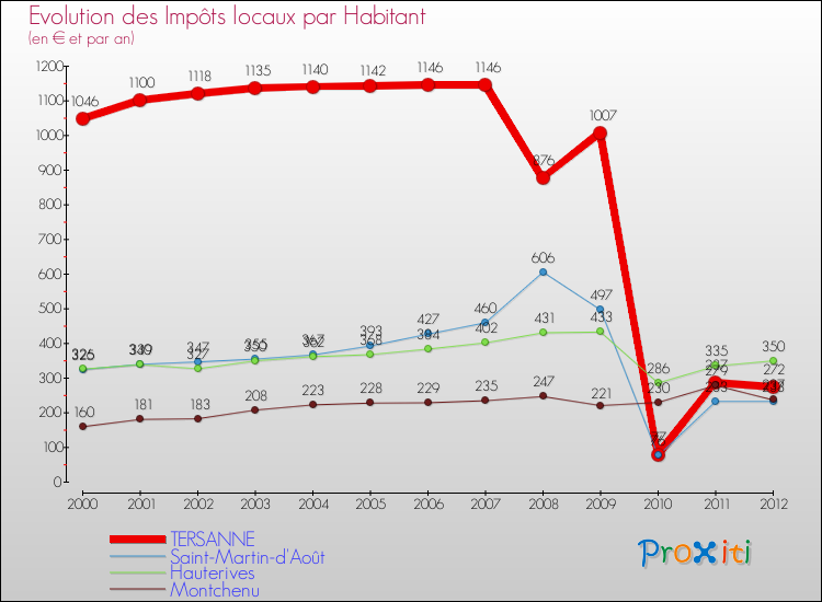 Evolution et montant des impôts locaux par Habitant pour TERSANNE et les communes proches Comparaison des impôts locaux par habitant pour TERSANNE et les communes voisines