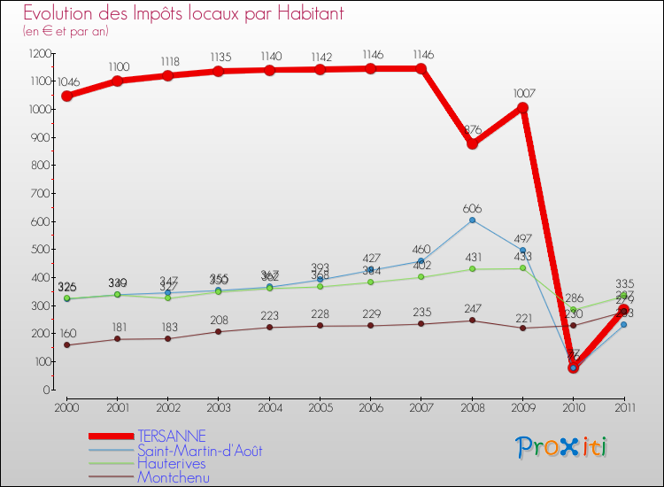 Evolution et montant des impôts locaux par Habitant pour TERSANNE et les communes proches Comparaison des impôts locaux par habitant pour TERSANNE et les communes voisines