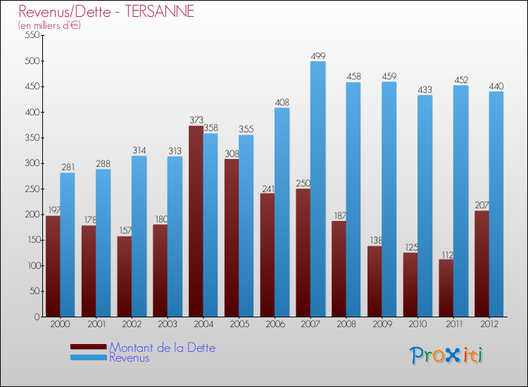 Evolution comparée de la dette et des revenus pour la commune de TERSANNE de 2000 à 2012 Comparaison de la dette et des revenus pour TERSANNE de 2000 à 2012
