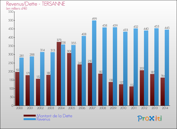 Evolution comparée de la dette et des revenus pour la commune de TERSANNE de 2000 à 2014 Comparaison de la dette et des revenus pour TERSANNE de 2000 à 2014