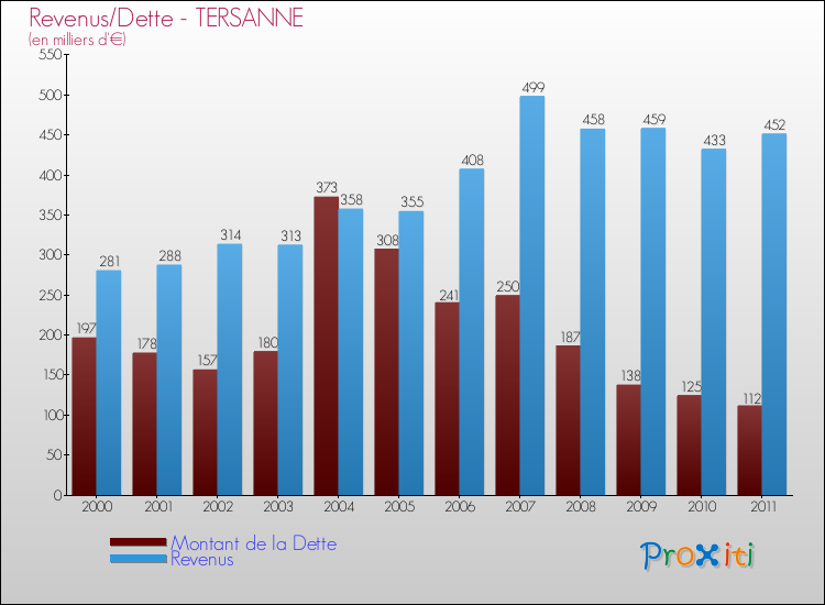 Evolution comparée de la dette et des revenus pour la commune de TERSANNE de 2000 à 2011 Comparaison de la dette et des revenus pour TERSANNE de 2000 à 2011
