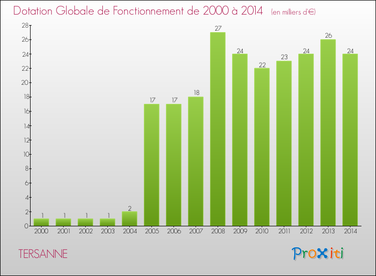 Evolution du montant de la Dotation Globale de Fonctionnement pour la commune de TERSANNE de 2000 à 2014 Evolution du montant de la Dotation Globale de Fonctionnement pour TERSANNE de 2000 à 2014