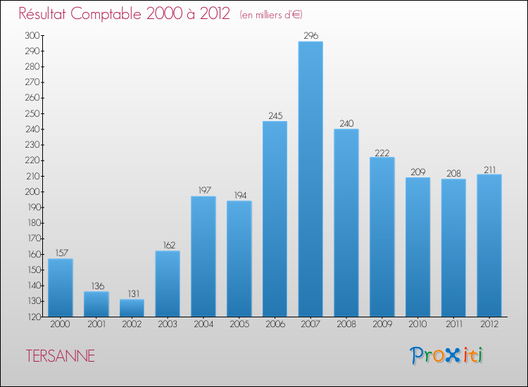Evolution du résultat comptable pour la commune de TERSANNE de 2000 à 2012 Evolution du résultat comptable pour TERSANNE de 2000 à 2012