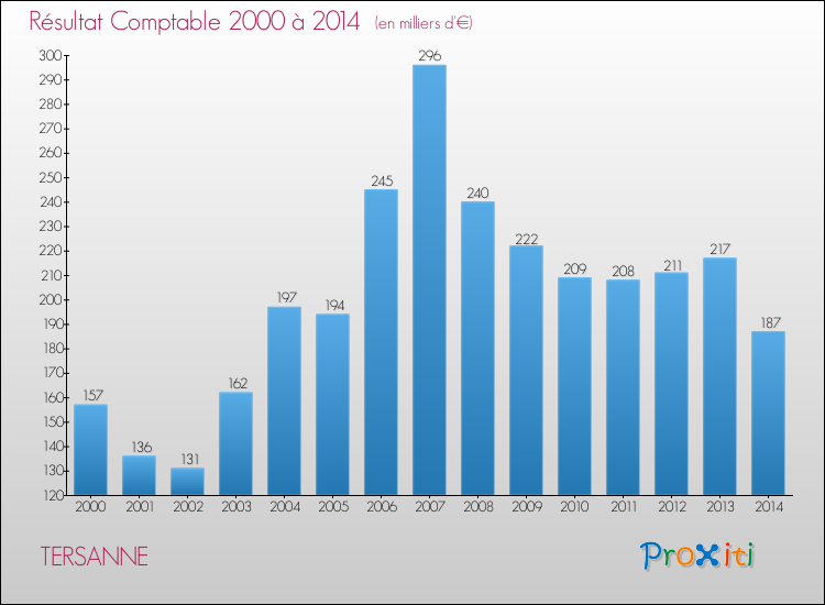 Evolution du résultat comptable pour la commune de TERSANNE de 2000 à 2014 Evolution du résultat comptable pour TERSANNE de 2000 à 2014