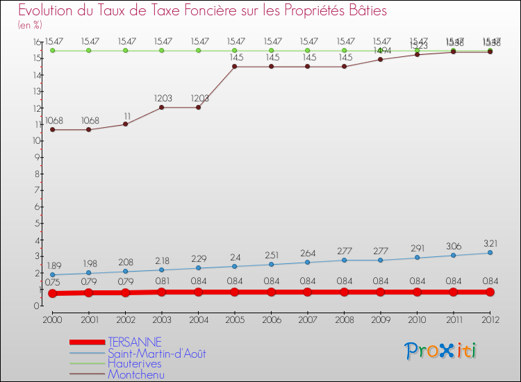 Evolution du taux de la taxe foncière sur le bati pour TERSANNE et les communes proches de 2000 à 2012 Comparaison des taux de taxe foncière sur le bati pour TERSANNE et les communes voisines de 2000 à 2012