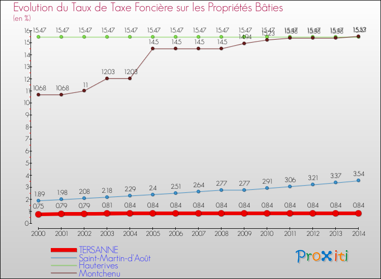 Evolution du taux de la taxe foncière sur le bati pour TERSANNE et les communes proches de 2000 à 2014 Comparaison des taux de taxe foncière sur le bati pour TERSANNE et les communes voisines de 2000 à 2014