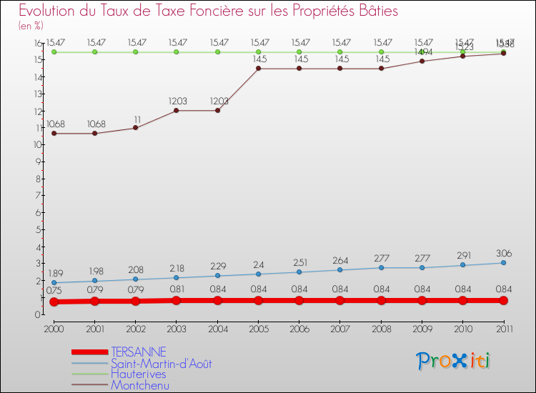 Evolution du taux de la taxe foncière sur le bati pour TERSANNE et les communes proches Comparaison des taux de taxe foncière sur le bati pour TERSANNE et les communes voisines