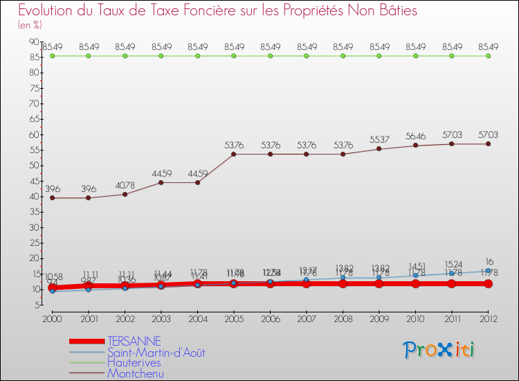 Evolution du taux de la taxe foncière sur les immeubles et terrains non batis pour TERSANNE et les communes proches de 2000 à 2012 Comparaison des taux de la taxe foncière sur les immeubles et terrains non batis pour TERSANNE et les communes voisines de 2000 à 2012