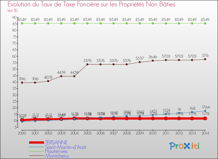 Evolution du taux de la taxe foncière sur les immeubles et terrains non batis pour TERSANNE et les communes proches de 2000 à 2014 Comparaison des taux de la taxe foncière sur les immeubles et terrains non batis pour TERSANNE et les communes voisines de 2000 à 2014