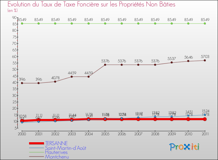 Evolution du taux de la taxe foncière sur les immeubles et terrains non batis pour TERSANNE et les communes proches Comparaison des taux de la taxe foncière sur les immeubles et terrains non batis pour TERSANNE et les communes voisines
