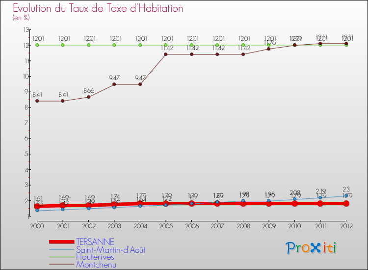 Evolution du taux de la taxe d'habitation pour TERSANNE et les communes proches Comparaison des taux de la taxe d'habitation pour TERSANNE et les communes voisines