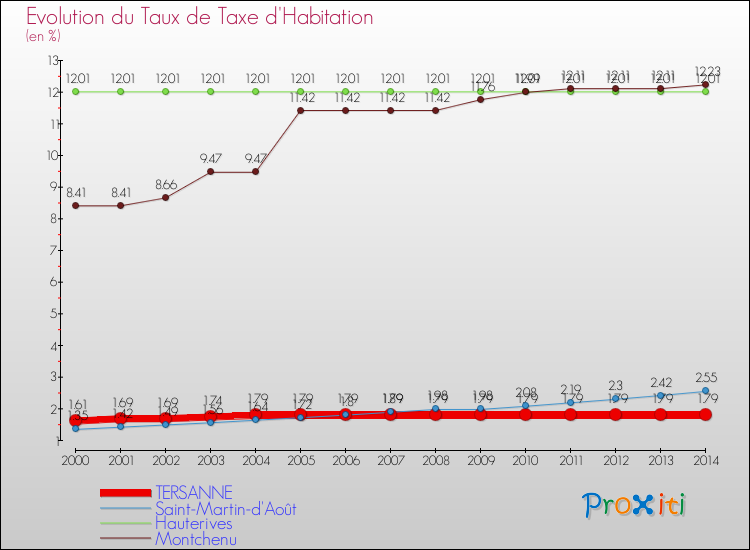 Evolution du taux de la taxe d'habitation pour TERSANNE et les communes proches de 2000 à 2014 Comparaison des taux de la taxe d'habitation pour TERSANNE et les communes voisines de 2000 à 2014