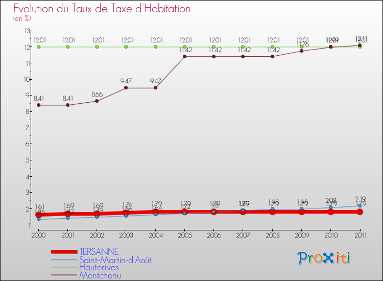 Evolution du taux de la taxe d'habitation pour TERSANNE et les communes proches Comparaison des taux de la taxe d'habitation pour TERSANNE et les communes voisines
