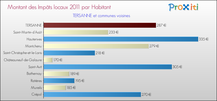 Montant des impôts locaux par Habitant pour TERSANNE et les communes proches Comparaison des impôts locaux par habitant pour TERSANNE et les communes voisines