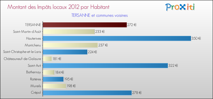 Montant des impôts locaux par Habitant pour TERSANNE et les communes proches Comparaison des impôts locaux par habitant pour TERSANNE et les communes voisines
