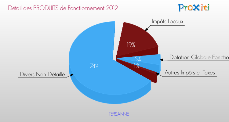 Décomposition du Budget de Fonctionnement 2012 de la commune de TERSANNE Budget de Fonctionnement 2012 pour la commune de TERSANNE