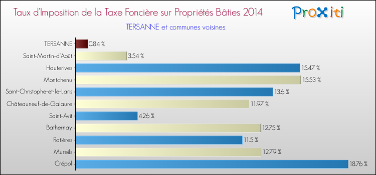 Taux d'imposition de la taxe foncière sur le bati 2014 pour TERSANNE et les communes proches Comparaison des taux d'imposition de la taxe foncière sur le bati 2014 pour TERSANNE et les communes voisines
