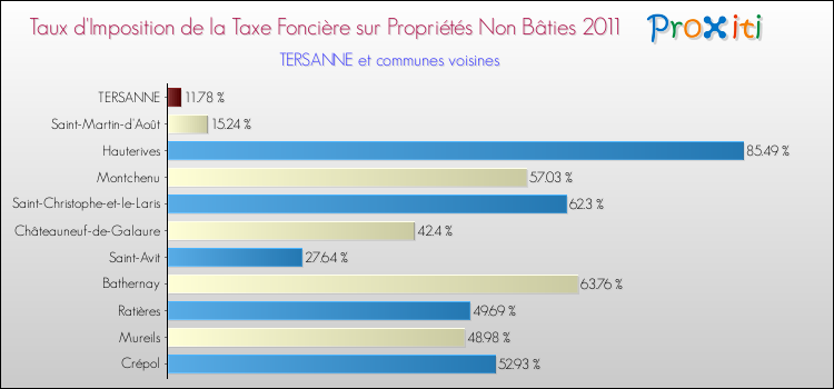 Taux d'imposition de la taxe foncière sur les immeubles et terrains non batis 2011 pour TERSANNE et les communes proches Comparaison des taux d'imposition de la taxe foncière sur les immeubles et terrains non batis 2011 pour TERSANNE et les communes voisines