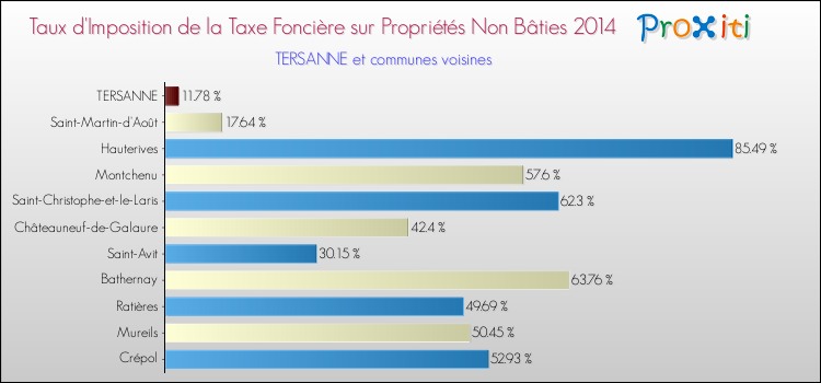 Taux d'imposition de la taxe foncière sur les immeubles et terrains non batis 2014 pour TERSANNE et les communes proches Comparaison des taux d'imposition de la taxe foncière sur les immeubles et terrains non batis 2014 pour TERSANNE et les communes voisines