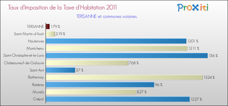 Taux d'imposition de la taxe d'habitation 2011 pour TERSANNE et les communes proches Comparaison des taux d'imposition de la taxe d'habitation 2011 pour TERSANNE et les communes voisines