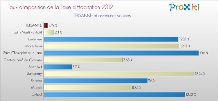 Taux d'imposition de la taxe d'habitation 2012 pour TERSANNE et les communes proches Comparaison des taux d'imposition de la taxe d'habitation 2012 pour TERSANNE et les communes voisines
