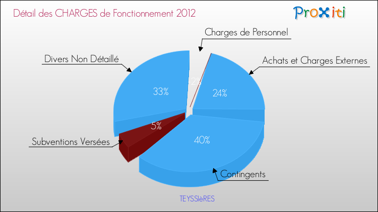 Décomposition des Charges de Fonctionnement 2012 de la commune de TEYSSIèRES Charges de Fonctionnement 2012 pour la commune de TEYSSIèRES