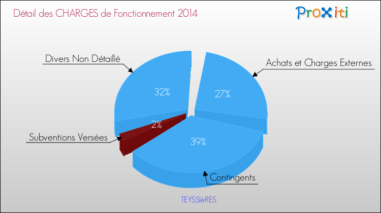 Décomposition des Charges de Fonctionnement 2014 de la commune de TEYSSIèRES Charges de Fonctionnement 2014 pour la commune de TEYSSIèRES