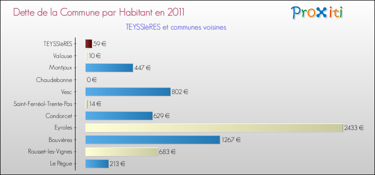 Dette par habitant de la commune en 2011 pour TEYSSIèRES et les communes proches Comparaison de la dette par habitant de la commune en 2011 pour TEYSSIèRES et les communes voisines