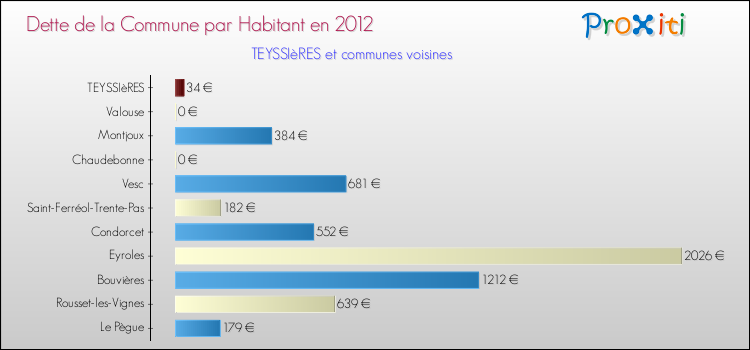 Dette par habitant de la commune en 2012 pour TEYSSIèRES et les communes proches Comparaison de la dette par habitant de la commune en 2012 pour TEYSSIèRES et les communes voisines
