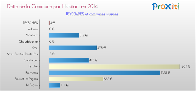 Dette par habitant de la commune en 2014 pour TEYSSIèRES et les communes proches Comparaison de la dette par habitant de la commune en 2014 pour TEYSSIèRES et les communes voisines