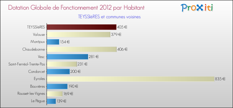 Montant des dotations globales de fonctionnement DGF par Habitant pour TEYSSIèRES et les communes proches Comparaison des des dotations globales de fonctionnement DGF par habitant pour TEYSSIèRES et les communes voisines