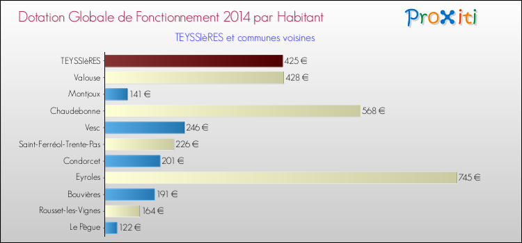 Montant des dotations globales de fonctionnement DGF par Habitant pour TEYSSIèRES et les communes proches en 2014. Comparaison des des dotations globales de fonctionnement DGF par habitant pour TEYSSIèRES et les communes voisines en 2014.