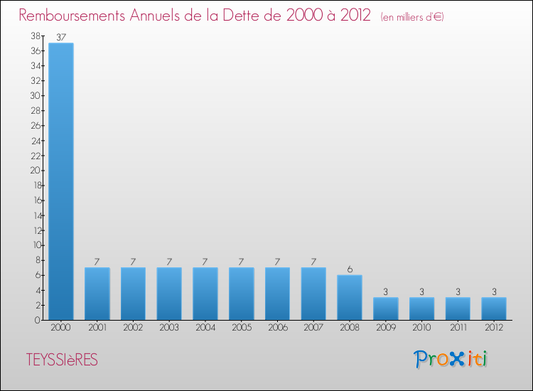 Evolution de l'annuité de la dette pour la commune de TEYSSIèRES de 2000 à 2012 Annuités de la dette pour TEYSSIèRES de 2000 à 2012