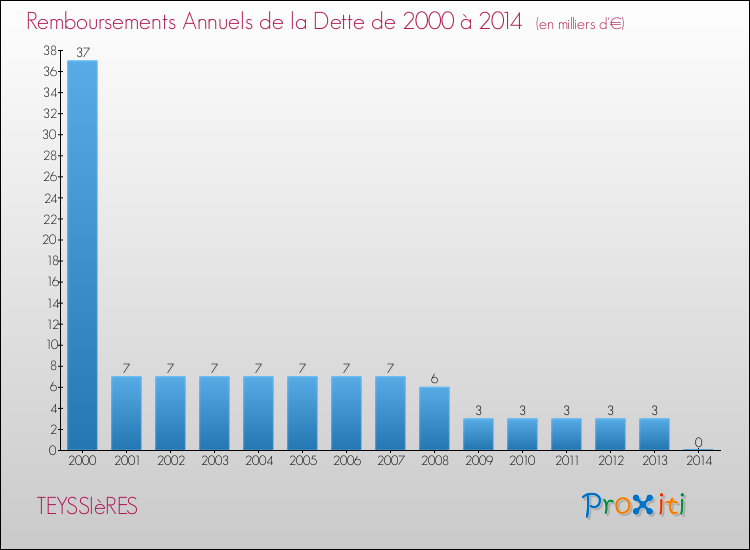 Evolution de l'annuité de la dette pour la commune de TEYSSIèRES de 2000 à 2014 Annuités de la dette pour TEYSSIèRES de 2000 à 2014