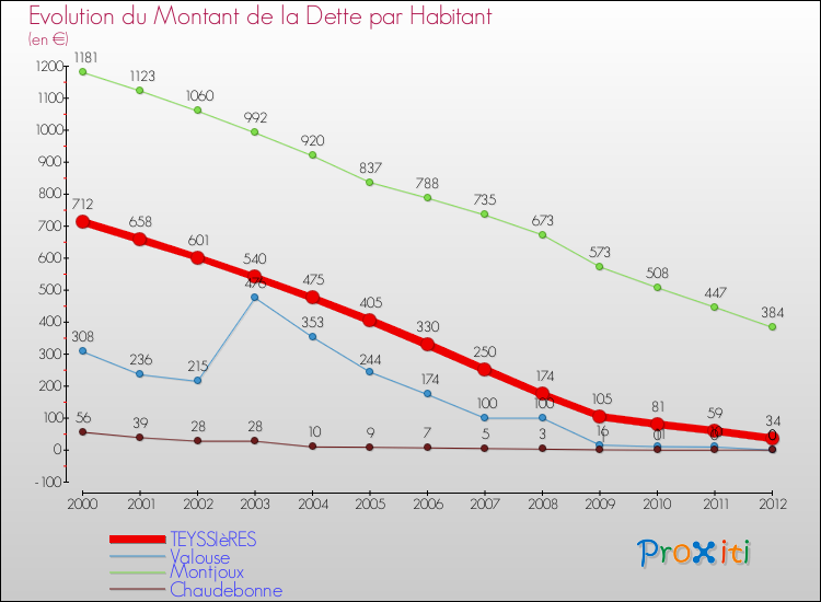 Evolution de la dette par habitant pour la commune de TEYSSIèRES et les communes proches de 2000 à 2012 Comparaison de la dette par habitant pour TEYSSIèRES et les communes voisines de 2000 à 2012