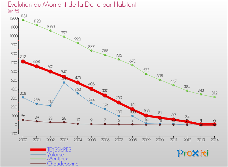 Evolution de la dette par habitant pour la commune de TEYSSIèRES et les communes proches de 2000 à 2014 Comparaison de la dette par habitant pour TEYSSIèRES et les communes voisines de 2000 à 2014