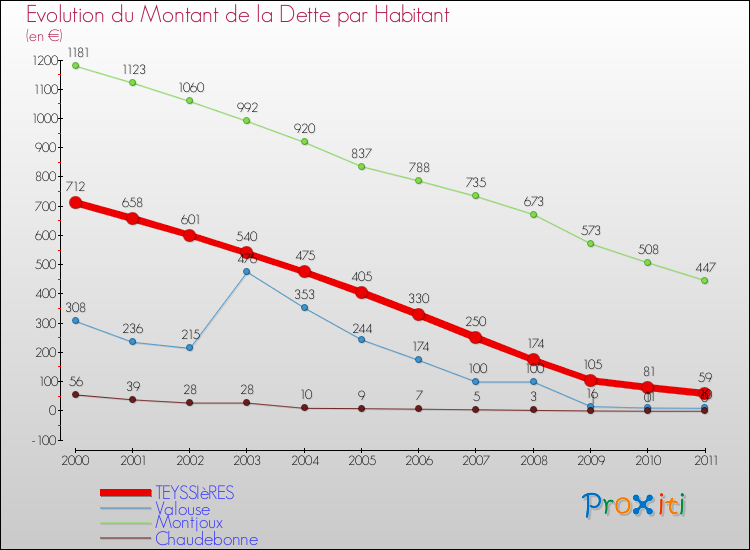 Evolution de la dette par habitant pour la commune de TEYSSIèRES et les communes proches Comparaison de la dette par habitant pour TEYSSIèRES et les communes voisines