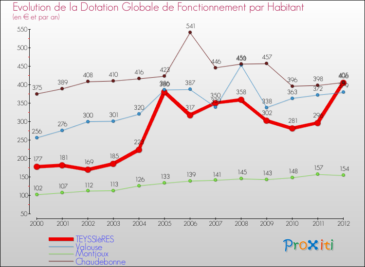 Evolution et montant de la dotation globale de fonctionnement par Habitant pour TEYSSIèRES et les communes proches Comparaison des dotations globales de fonctionnement par habitant pour TEYSSIèRES et les communes voisines