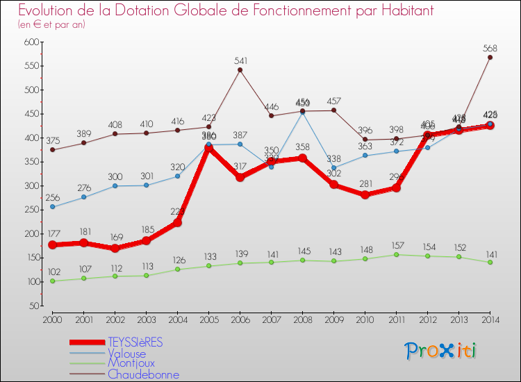 Evolution et montant de la dotation globale de fonctionnement par Habitant pour TEYSSIèRES et les communes proches de 2000 à 2014. Comparaison des dotations globales de fonctionnement par habitant pour TEYSSIèRES et les communes voisines de 2000 à 2014.