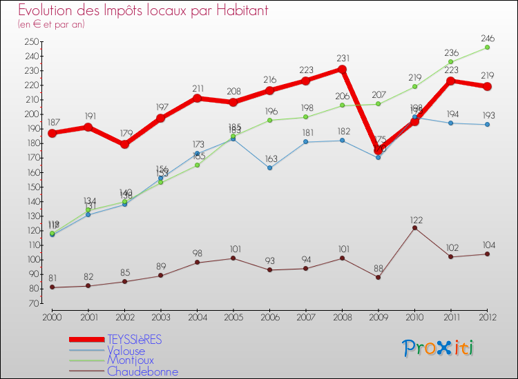 Evolution et montant des impôts locaux par Habitant pour TEYSSIèRES et les communes proches Comparaison des impôts locaux par habitant pour TEYSSIèRES et les communes voisines