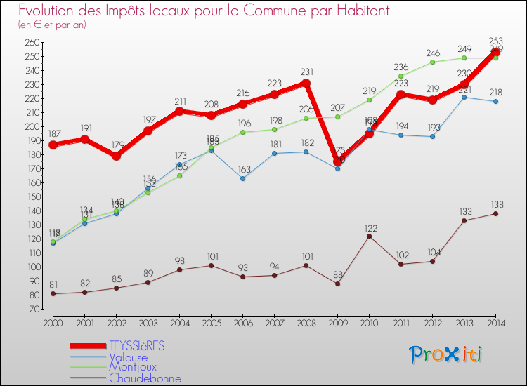 Evolution et montant des impôts locaux par Habitant pour TEYSSIèRES et les communes proches de 2000 à 2014 Comparaison des impôts locaux par habitant pour TEYSSIèRES et les communes voisines de 2000 à 2014