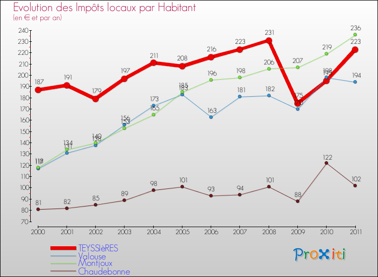 Evolution et montant des impôts locaux par Habitant pour TEYSSIèRES et les communes proches Comparaison des impôts locaux par habitant pour TEYSSIèRES et les communes voisines