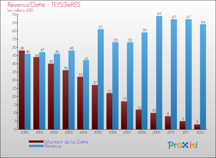 Evolution comparée de la dette et des revenus pour la commune de TEYSSIèRES de 2000 à 2012 Comparaison de la dette et des revenus pour TEYSSIèRES de 2000 à 2012