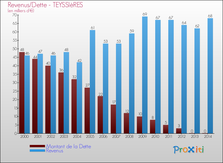 Evolution comparée de la dette et des revenus pour la commune de TEYSSIèRES de 2000 à 2014 Comparaison de la dette et des revenus pour TEYSSIèRES de 2000 à 2014