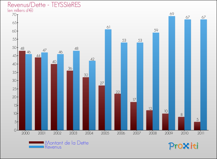 Evolution comparée de la dette et des revenus pour la commune de TEYSSIèRES de 2000 à 2011 Comparaison de la dette et des revenus pour TEYSSIèRES de 2000 à 2011