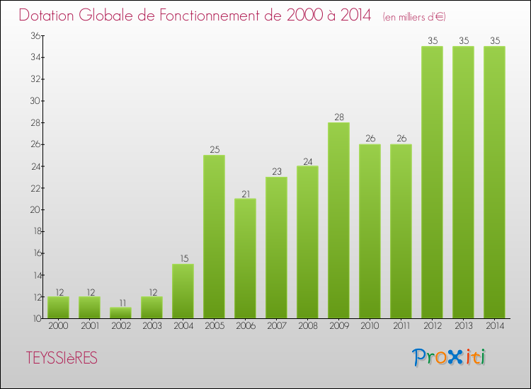 Evolution du montant de la Dotation Globale de Fonctionnement pour la commune de TEYSSIèRES de 2000 à 2014 Evolution du montant de la Dotation Globale de Fonctionnement pour TEYSSIèRES de 2000 à 2014