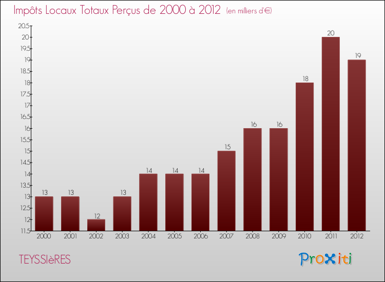 Evolution des Impôts Locaux pour la commune de TEYSSIèRES de 2000 à 2012 Evolution des Impôts Locaux pour TEYSSIèRES de 2000 à 2012