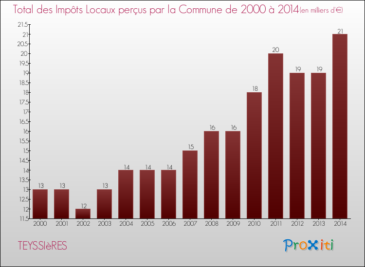 Evolution des Impôts Locaux pour la commune de TEYSSIèRES de 2000 à 2014 Evolution des Impôts Locaux pour TEYSSIèRES de 2000 à 2014
