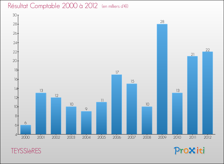 Evolution du résultat comptable pour la commune de TEYSSIèRES de 2000 à 2012 Evolution du résultat comptable pour TEYSSIèRES de 2000 à 2012